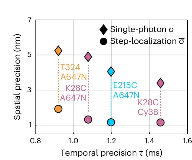 Open access visualization of Scatter Plot, Spatial Precision, Temporal Precision, MINSTED, Kinesin-1