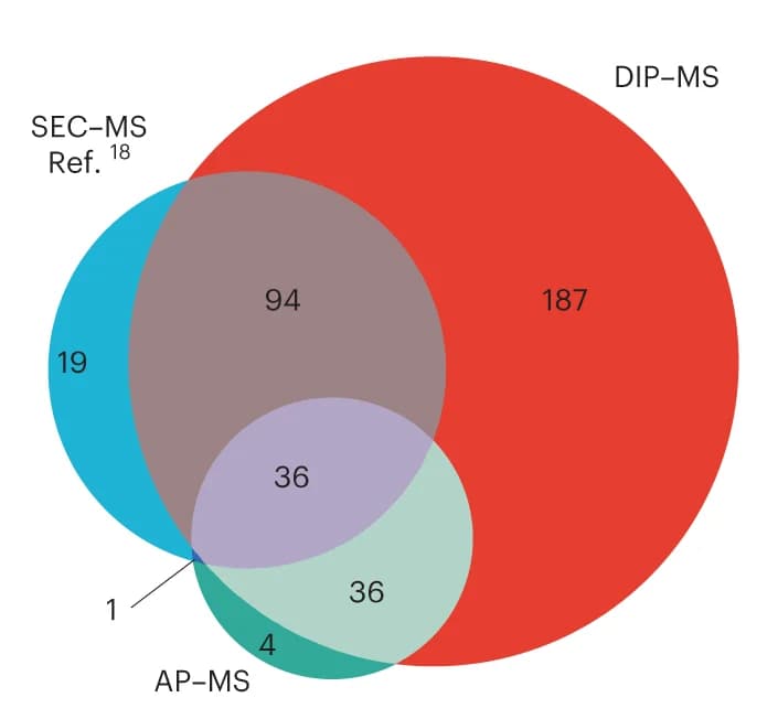 Open access visualization of Venn Diagram, PFDN2, SEC-MS, AP-MS, DIP-MS
