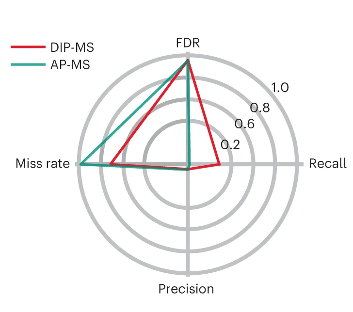Open access visualization of Radar Chart, Radar Plot, DIP-MS, AP-MS, Performance Comparison