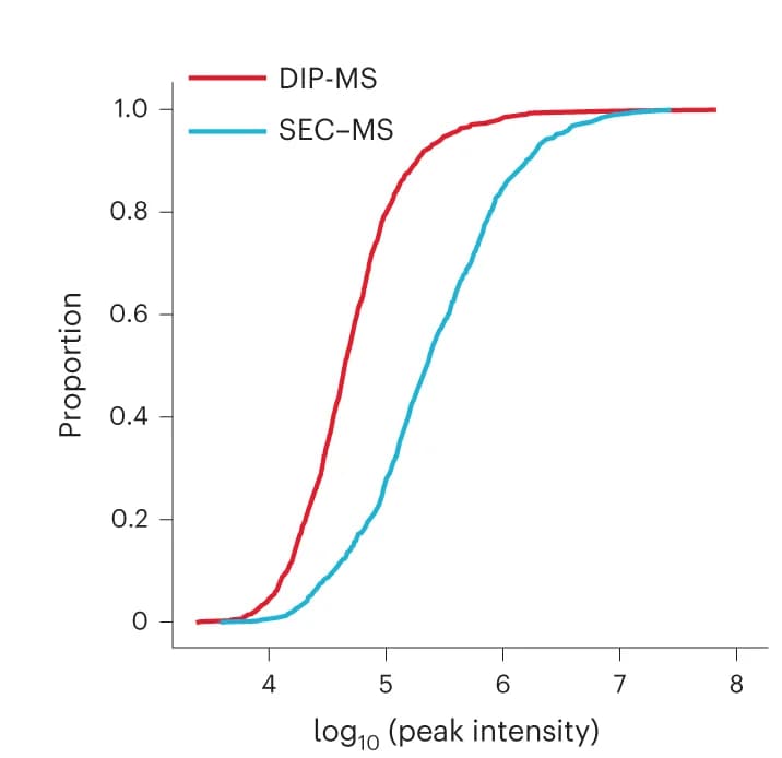 Open access visualization of Line Plot, Cumulative Distribution Function Plot, PFD-PFDL, Proteins, PFDN2