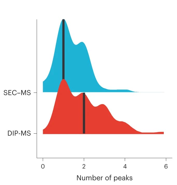 Open access visualization of Density Plot, Error Bars, Ridge Plot, Coelution Peaks, PFD-PFDL