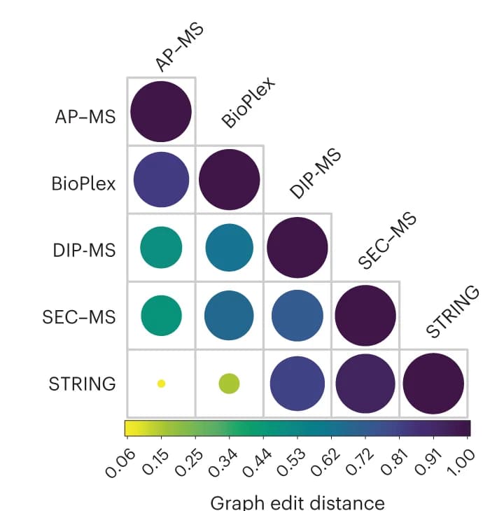 Open access visualization of Bubble Plot, Heatmap, GED Matrix, Techniques, Databases