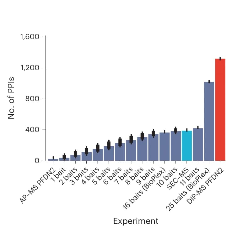 Open access visualization of Bar Plot, Error Bars, Protein Interactions, Methods Comparison, Standard Deviation