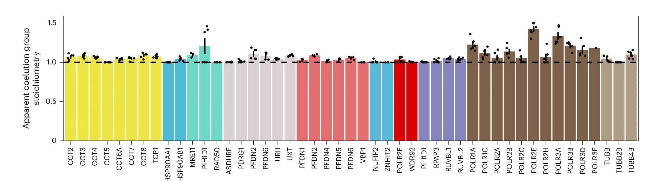 Open access visualization of Bar Plot, Error Bars, Scatter Plot, Barplot, Stoichiometry