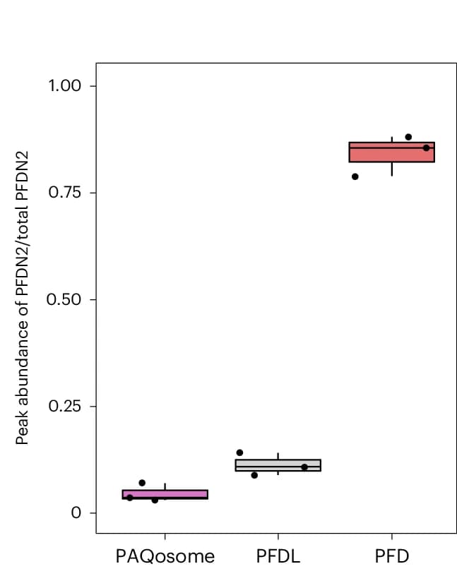 Open access visualization of Box Plot, Scatter Plot, Boxplot, PFDN2 Signal, PFD Complex