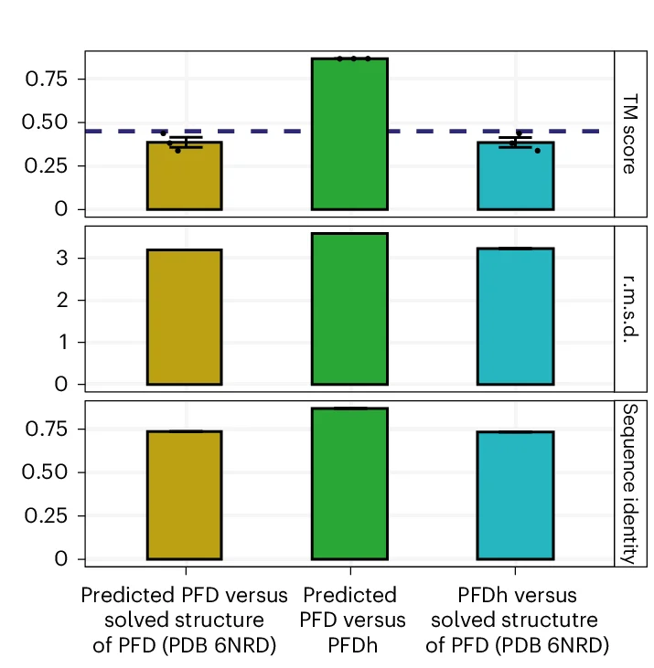 Open access visualization of Bar Plot, Error Bars, Structural Alignment, Canonical PFD, PFD Homolog