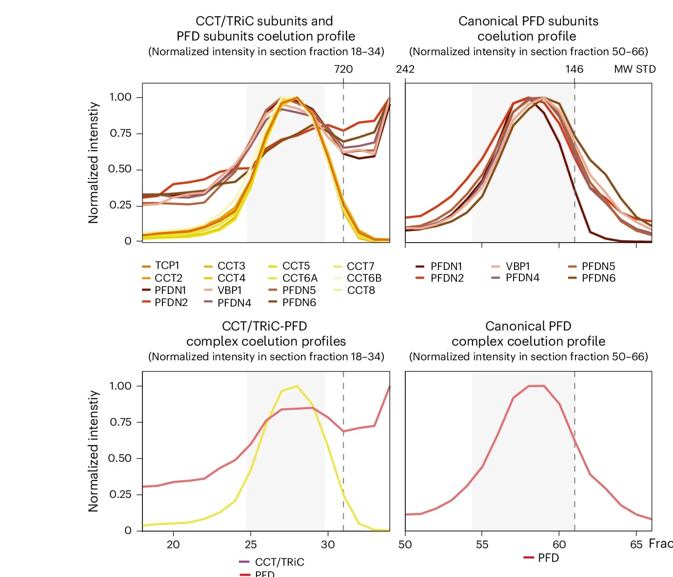Open access visualization of Line Plot, CCT/TRiC-PFD Subunits, CCT/TRiC-PFD Complex, PFD Complex, PFD Complex Subunits