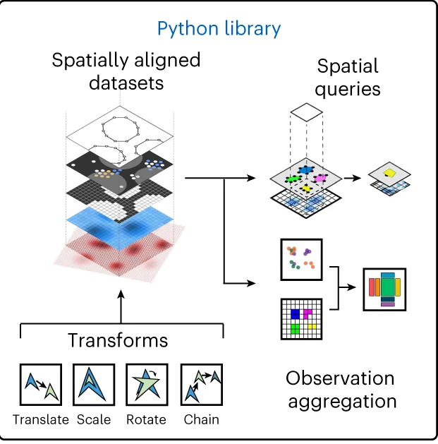 Open access visualization of Workflow, Illustration, SpatialData, Python Library, Data Access