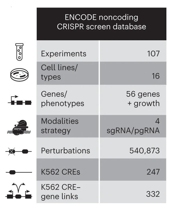 Open access visualization of Table Image, CRISPR, Screen Data, Human Cell Lines, ENCODE Portal