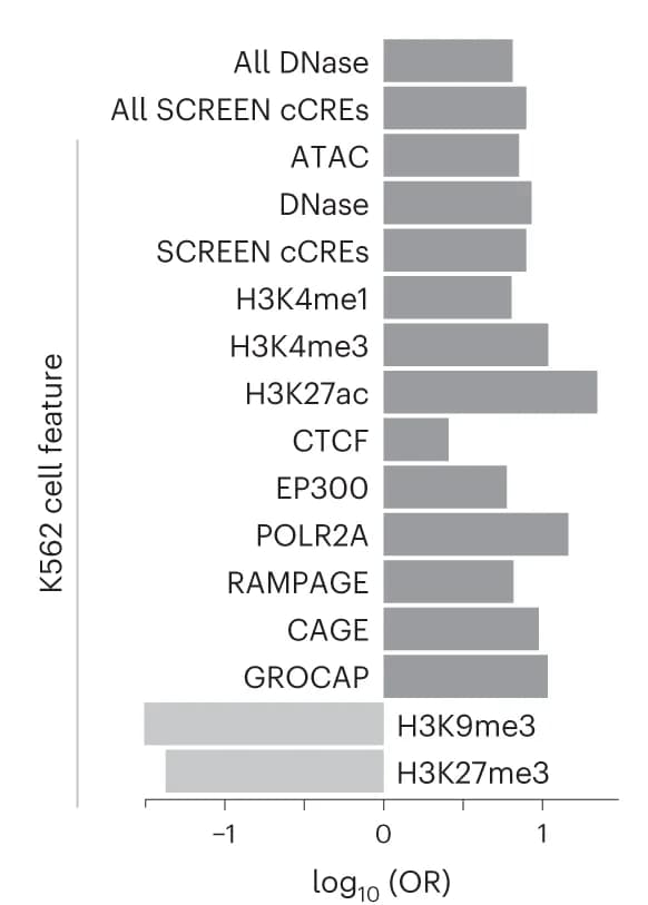 Open access visualization of Bar Plot, Genomic Annotation, CRISPR, Regulatory Elements, Cell-Agnostic Features