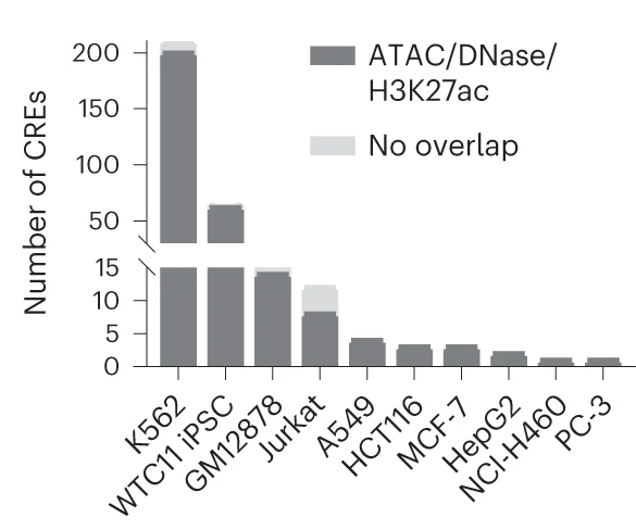 Open access visualization of Stacked Bar Plot, CREs, CRISPR, Accessible Chromatin Regions, ATAC-seq