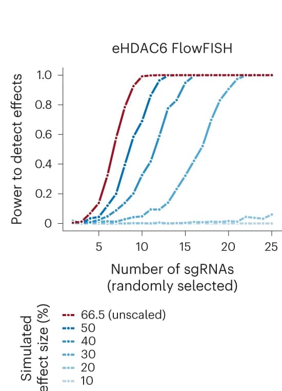 Open access visualization of Line Plot, Line Step, Power Simulation, GATA1 Expression, Enhancer Effect Sizes