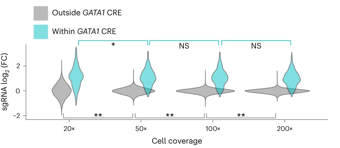 Open access visualization of Violin Plot, HCRFlowFish, sgRNA, GATA1 CREs, Levene's Test