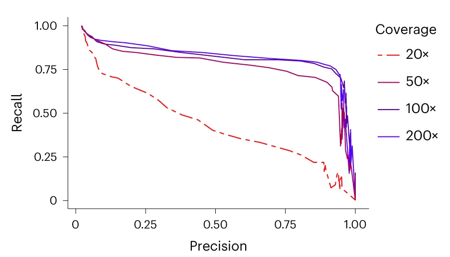 Open access visualization of Line Plot, Precision-Recall Curve, GATA1 CREs, sgRNAs, Effect Sizes