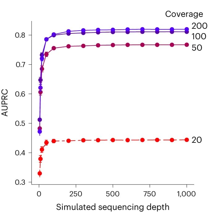 Open access visualization of Line Plot, Error Bars, AUPRC, GATA1 CREs, sgRNAs