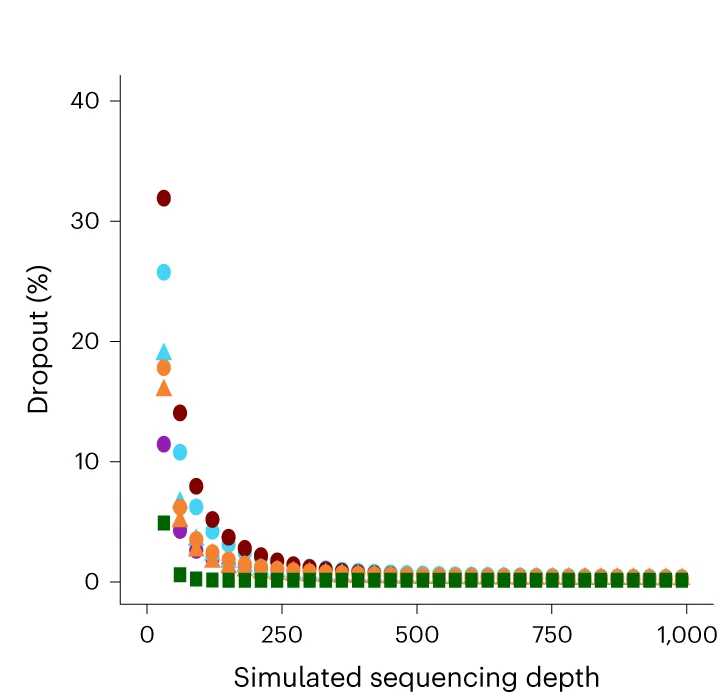 Open access visualization of Scatter Plot, Line Plot, Guide Dropout Rate, CRISPRi Screens, Sequencing Depth
