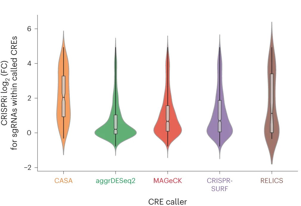 Open access visualization of Violin Plot, Box Plot, Guide Effects, Experimental Replicates, sgRNAs