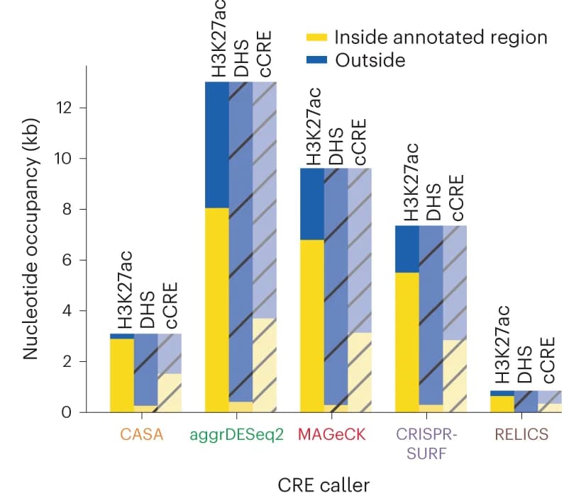 Open access visualization of Stacked Bar Plot, CRISPRi Screen, Peak Area, Chromatin Features, H3K27ac