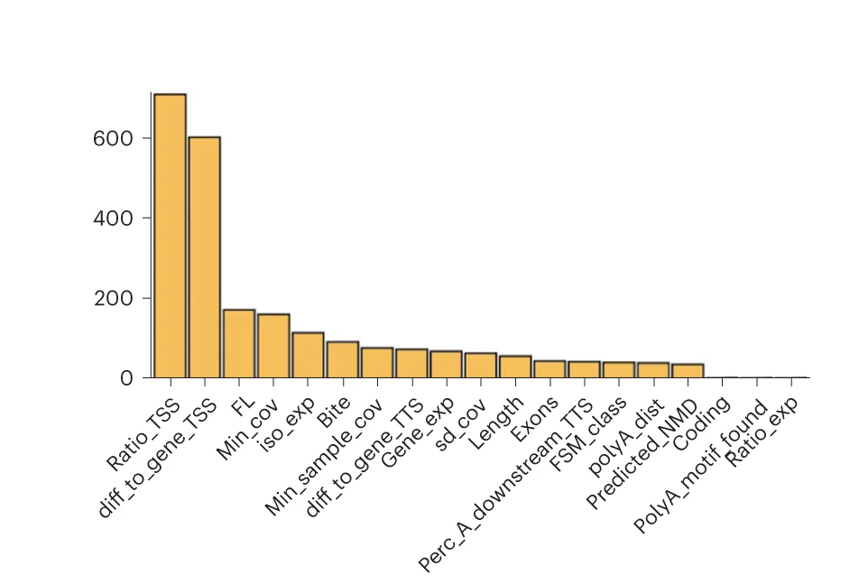 Open access visualization of Bar Plot, SQANTI3 Descriptors, Machine Learning Filter, Random Forest Model, True-Positive Sets
