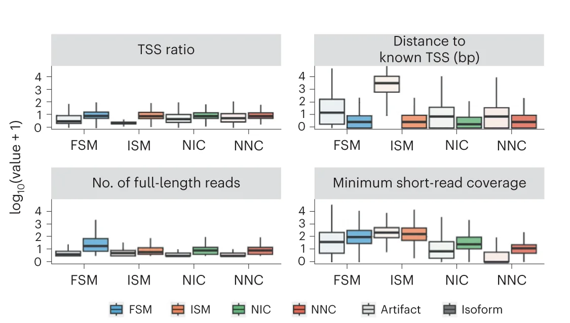 Open access visualization of Box Plot, Machine Learning Filter, Random Forest Classifier, Isoforms, Artifacts