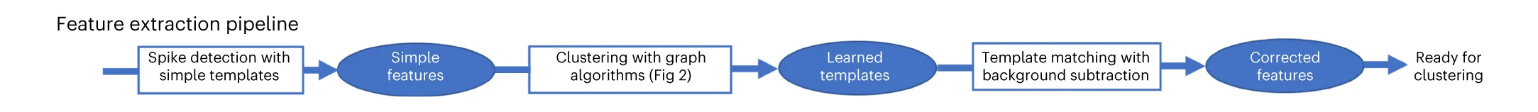 Open access visualization of Workflow, Flowchart, Spike Detection, Spike Features, Pipeline