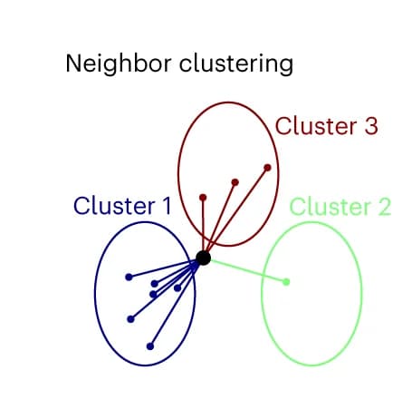 Open access visualization of Network, Iterative Reassignment, Clustering, k-means++