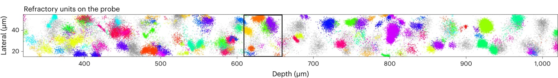 Open access visualization of Scatter Plot, Spikes, Clusters, Non-Refractory Units