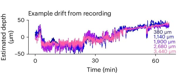 Open access visualization of Line Plot, Drift Traces, IBL Dataset, Recording