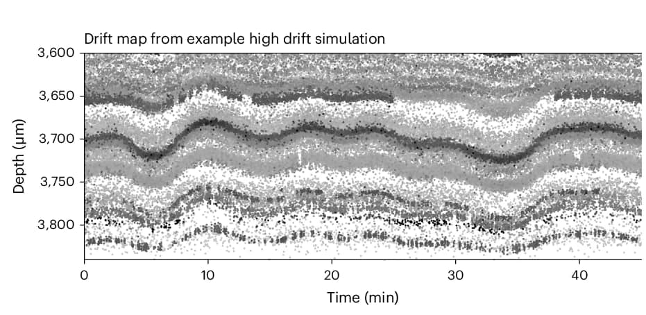 Open access visualization of Scatter Plot, Line Plot, Spike Depth, Time, Spike Amplitude