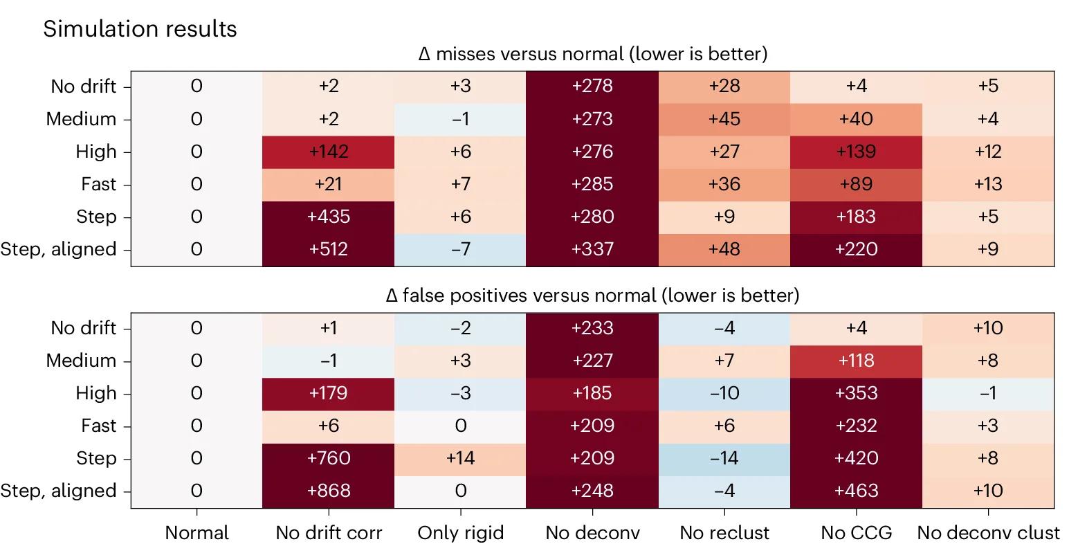 Open access visualization of Heatmap, Simulation Results, Misses, False Positives
