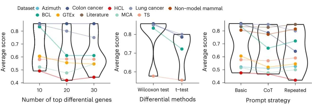 Open access visualization of Violin Plot, Line Plot, Scatter Plot, Differential Genes, Statistical Tests