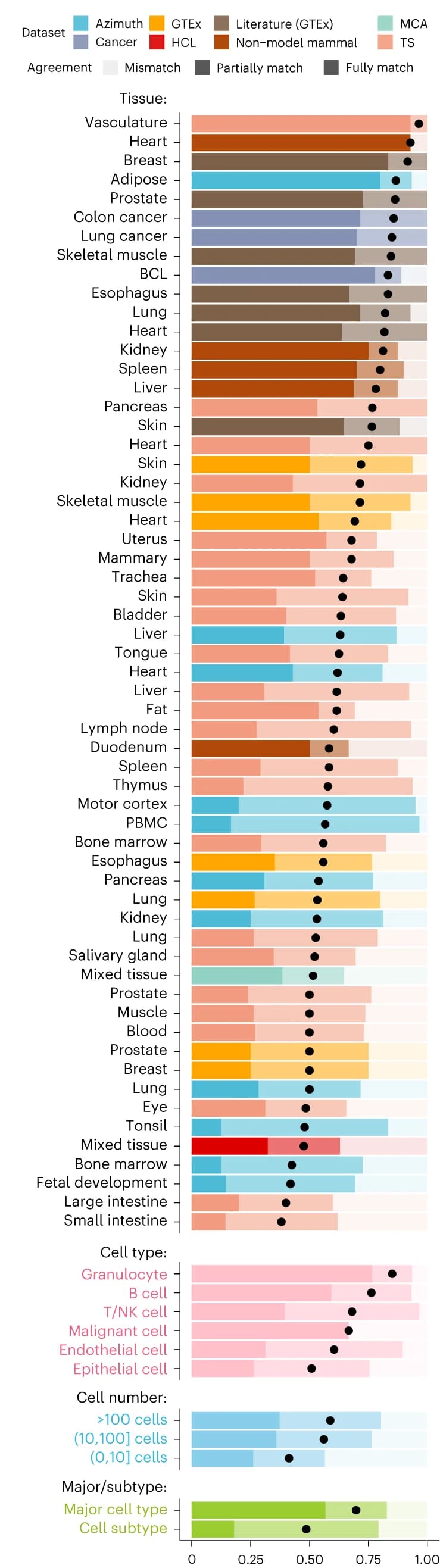 Open access visualization of Stacked Bar Plot, Bar Plot, Cell Types, Agreement Levels, Tissue