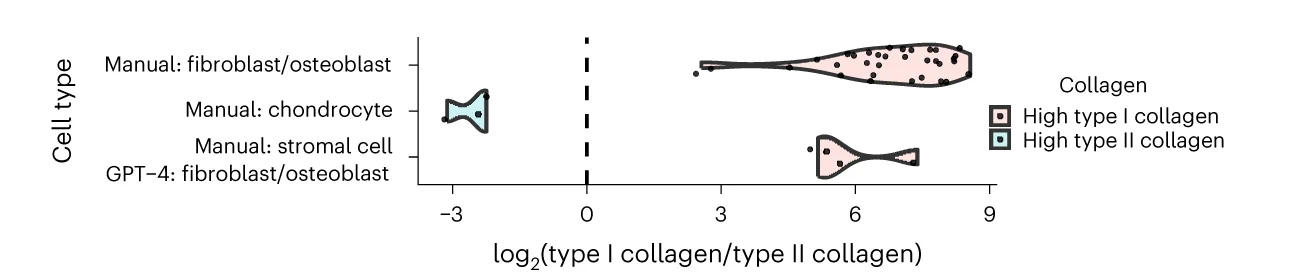 Open access visualization of Violin Plot, Collagen Gene Expression, Gene Expression, COL1A1, COL1A2