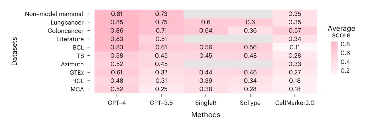 Open access visualization of Heatmap, Agreement Scores, GPT-4, GPT-3.5, ScType
