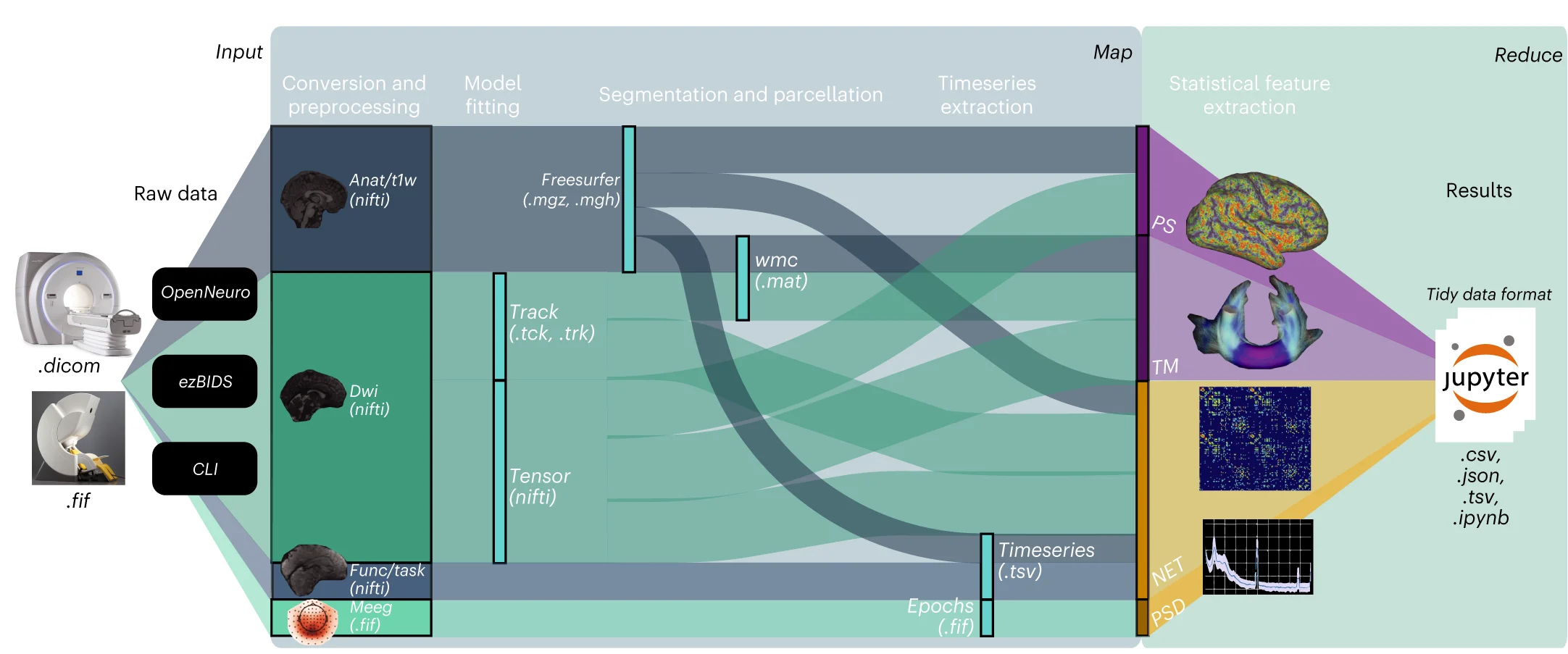 Open access visualization of Workflow, Network, Heatmap, Line Plot, Illustration