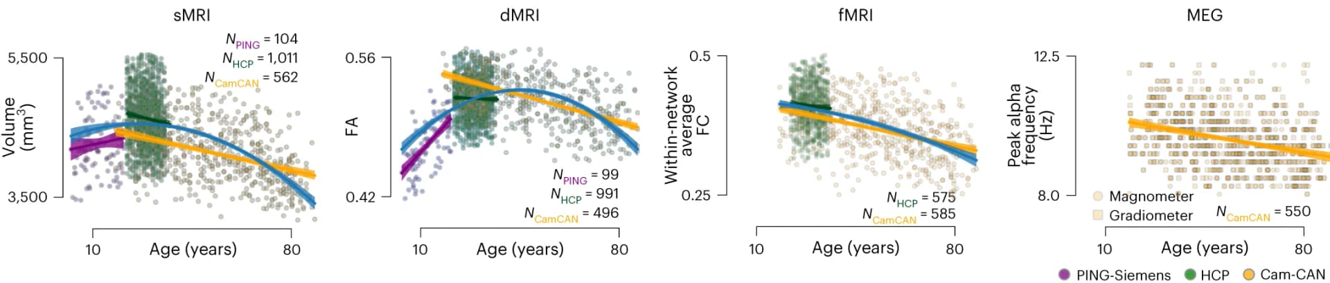 Open access visualization of Scatter Plot, Regression Plot, Participant Age, Hippocampal Volume, Inferior Longitudinal Fasciculus