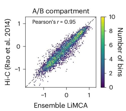 Open access visualization of Scatter Plot, LiMCA, Hi-C, Eigenvalue, Genomics