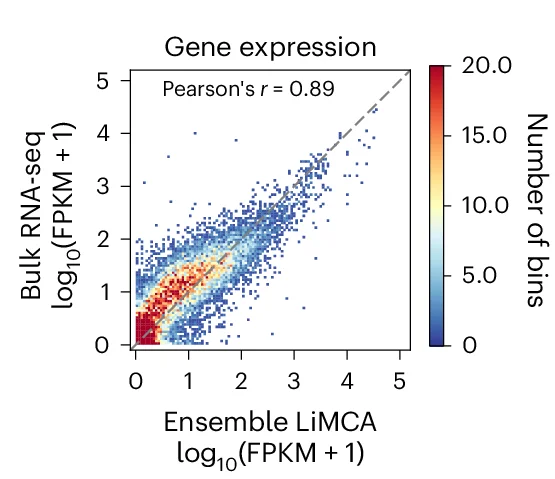 Open access visualization of Scatter Plot, Regression Plot, Heatmap, Expression Level, RNA-seq