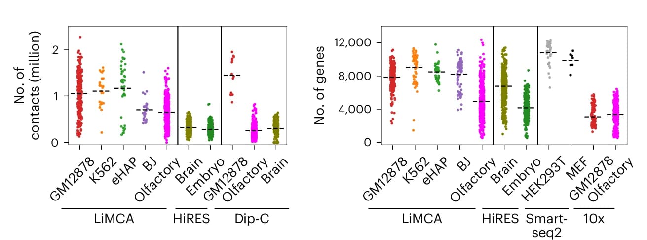 Open access visualization of Scatter Plot, Contact Number, Gene Number, LiMCA, HiRES