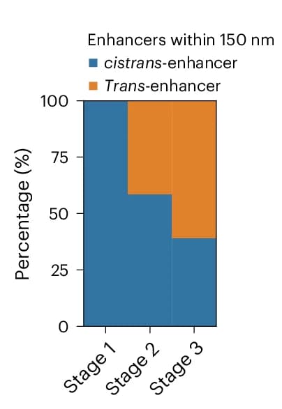 Open access visualization of Stacked Bar Plot, Histogram, cis-enhancers, trans-enhancers, ORs