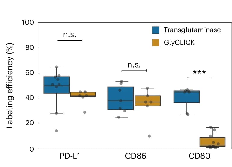 Open access visualization of Box Plot, Scatter Plot, NND Data, Two-Population Model, Labeling Efficiency