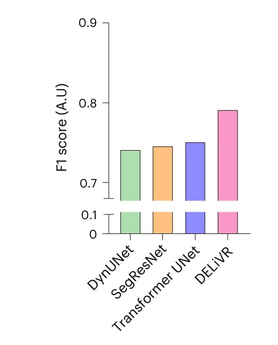 Open access visualization of Bar Plot, Segmentation, Deep-learning Architectures, DELiVR, F1 Score