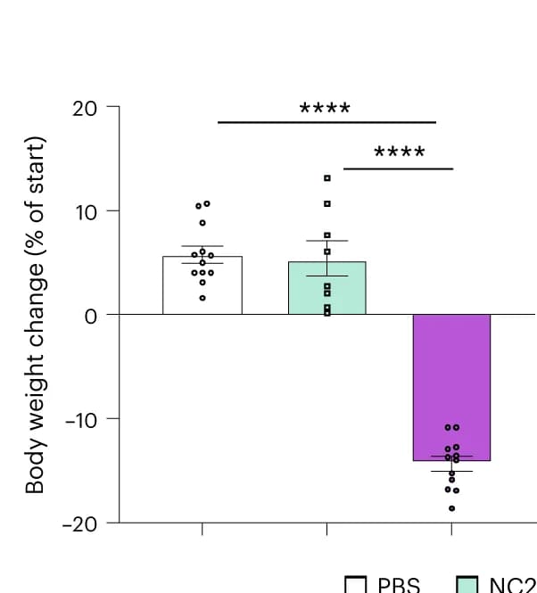 Open access visualization of Bar Plot, Error Bars, Scatter Plot, Body Weight Change, Mice