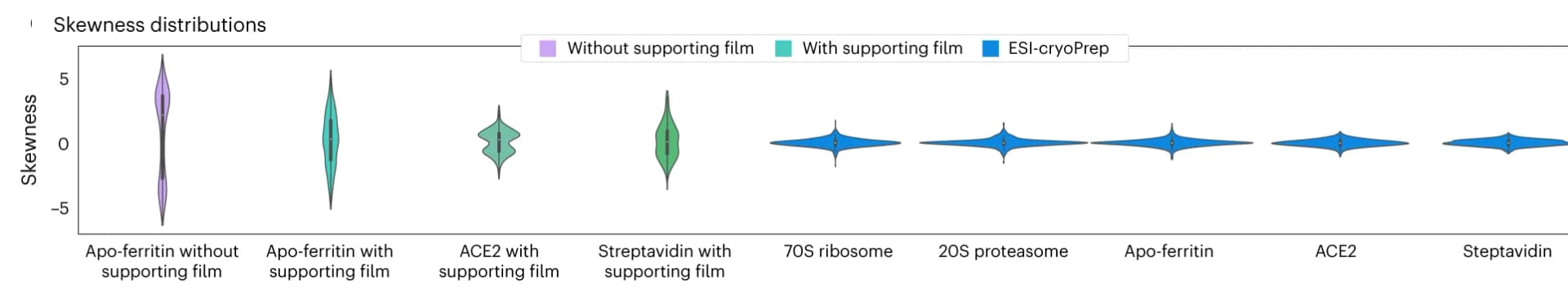 Open access visualization of Violin Plot, Skewness, Z Height, Particles, SPA Dataset