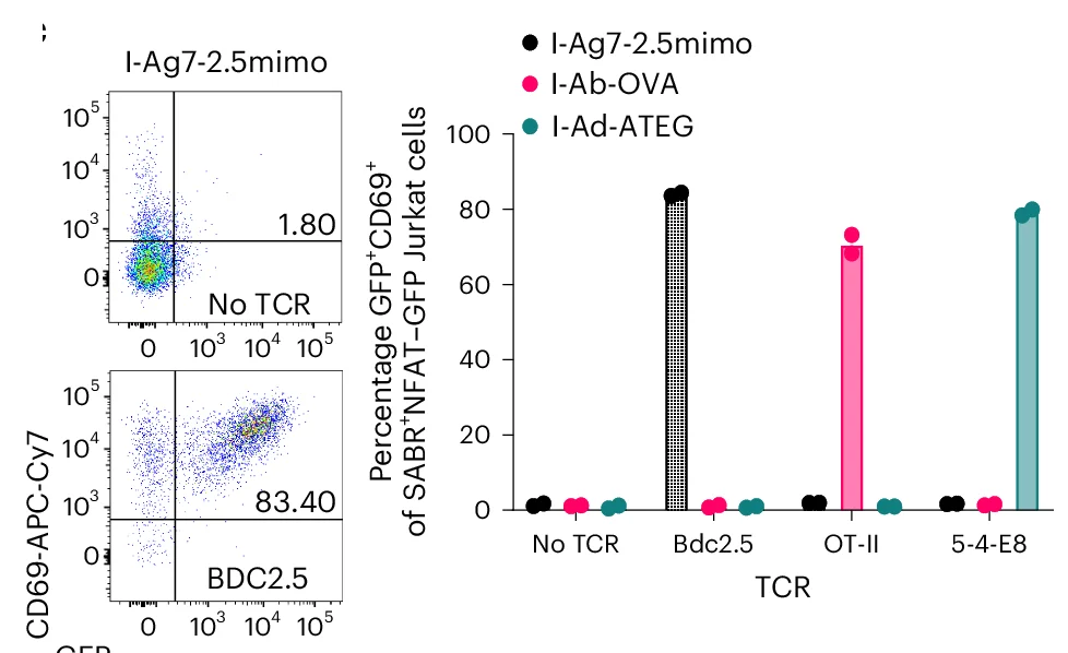 Open access visualization of Bar Plot, Scatter Plot, GFP Expression, CD69 Expression, SABR-II