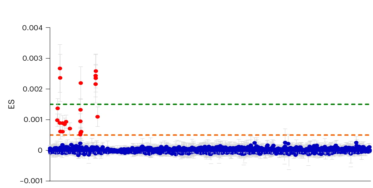 Open access visualization of Scatter Plot, Error Bars, Line Plot, ES Plots, I-Ag7