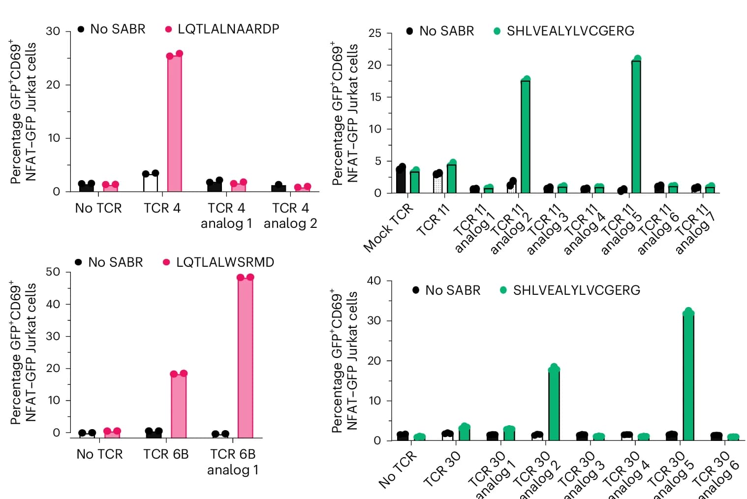 Open access visualization of Bar Plot, SABR Assay, TCR, Analogs, Bar Plots