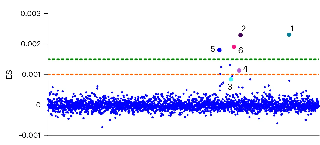 Open access visualization of Scatter Plot, ES Plot, TCR3, SABR-II HIP Library, Hits