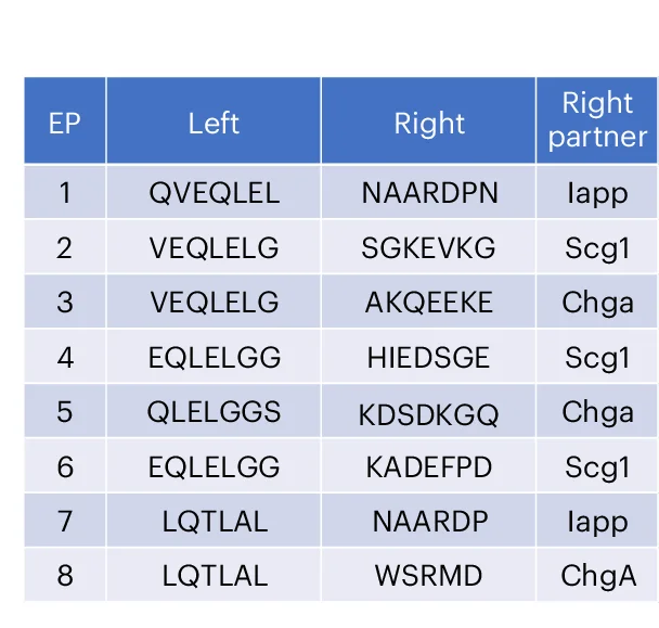 Open access visualization of Table Image, Amino Acid Sequences, HIPs, Source Proteins, Epitopes