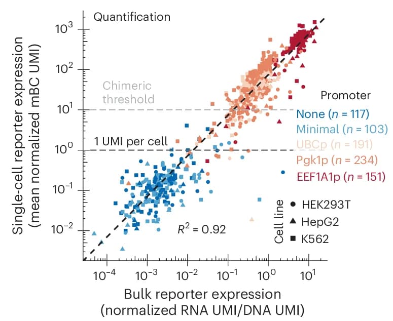 Open access visualization of Scatter Plot, Regression Plot, Single-Cell mBC Quantification, Bulk MPRA Quantification, mBC